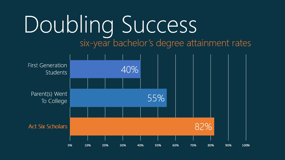 Doubling Six-Year Grad Rates